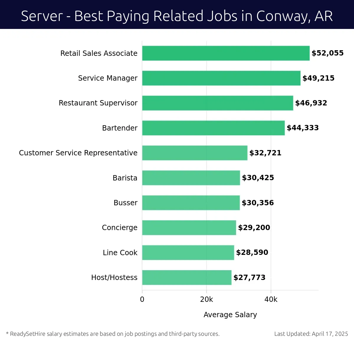 Graph displaying best paying related job salaries for Server jobs near Conway, AR, highlighting Retail Sales Associate with the highest at $52,055 and Host/Hostess with the lowest at $27,773.