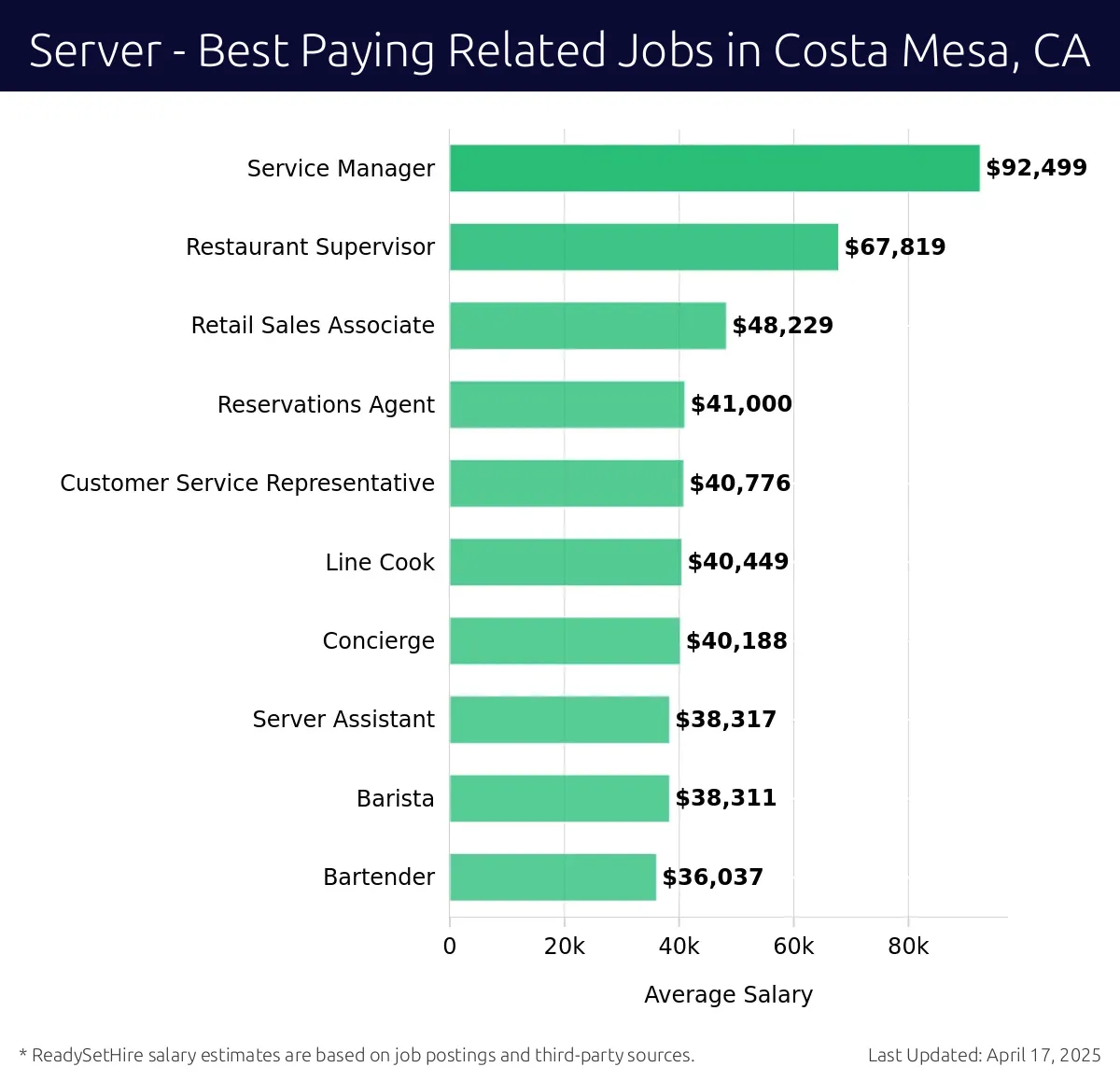 Graph displaying best paying related job salaries for Server jobs near Costa Mesa, CA, highlighting Service Manager with the highest at $92,499 and Bartender with the lowest at $36,037.