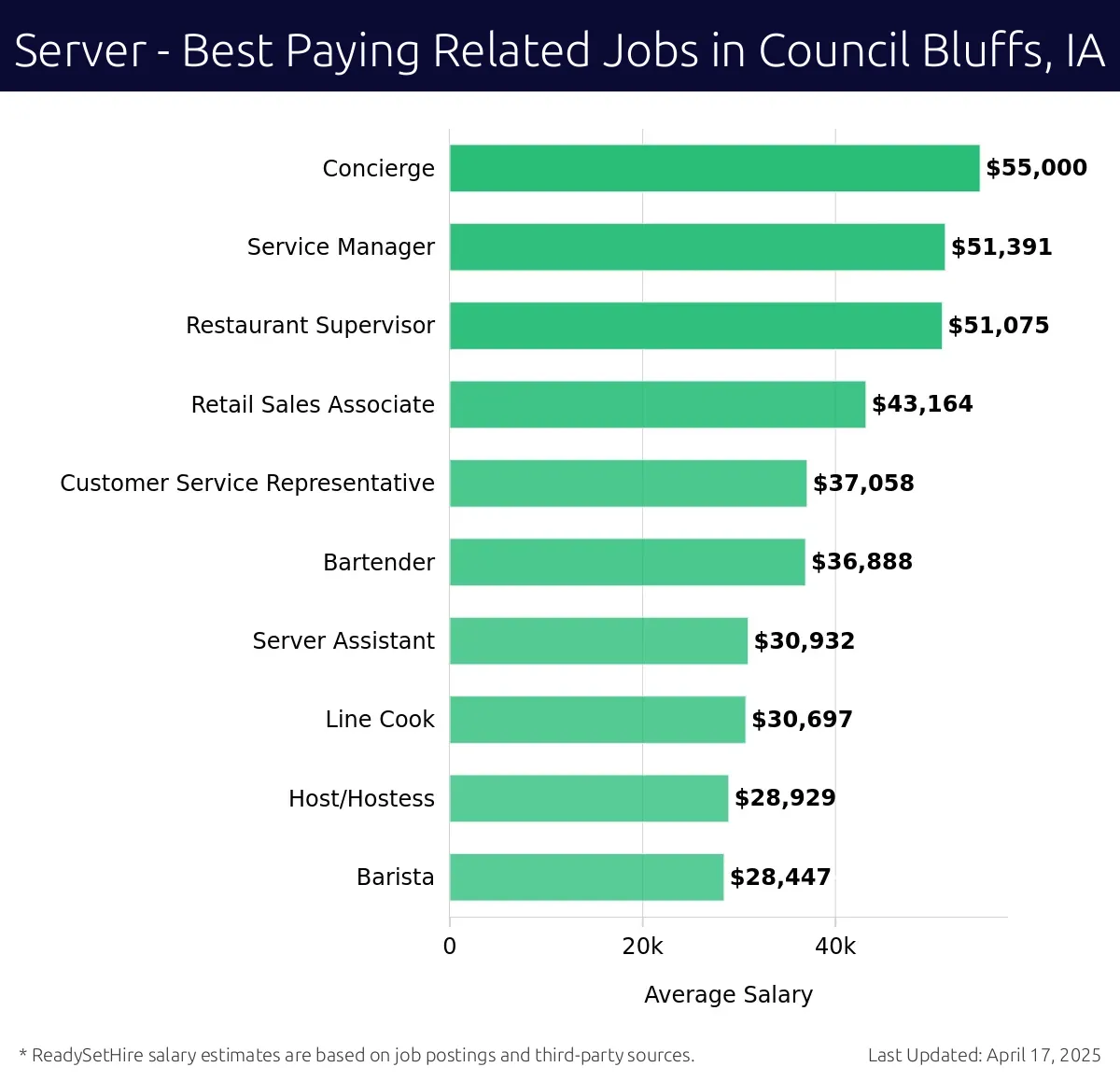 Graph displaying best paying related job salaries for Server jobs near Council Bluffs, IA, highlighting Concierge with the highest at $55,000 and Barista with the lowest at $28,447.