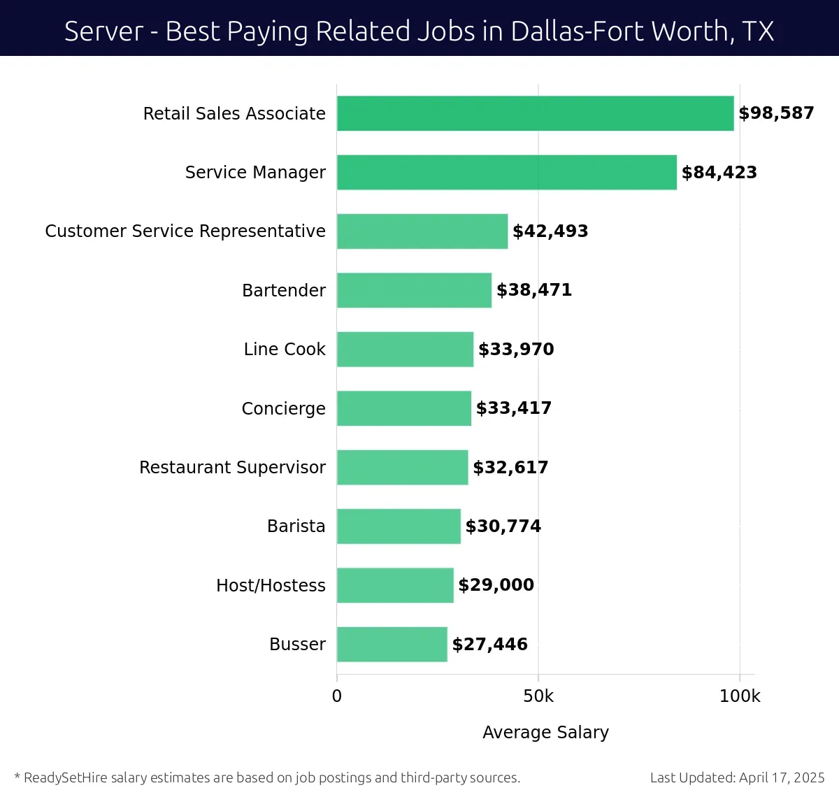 Graph displaying best paying related job salaries for Server jobs near Dallas-Fort Worth, TX, highlighting Retail Sales Associate with the highest at $98,587 and Busser with the lowest at $27,446.