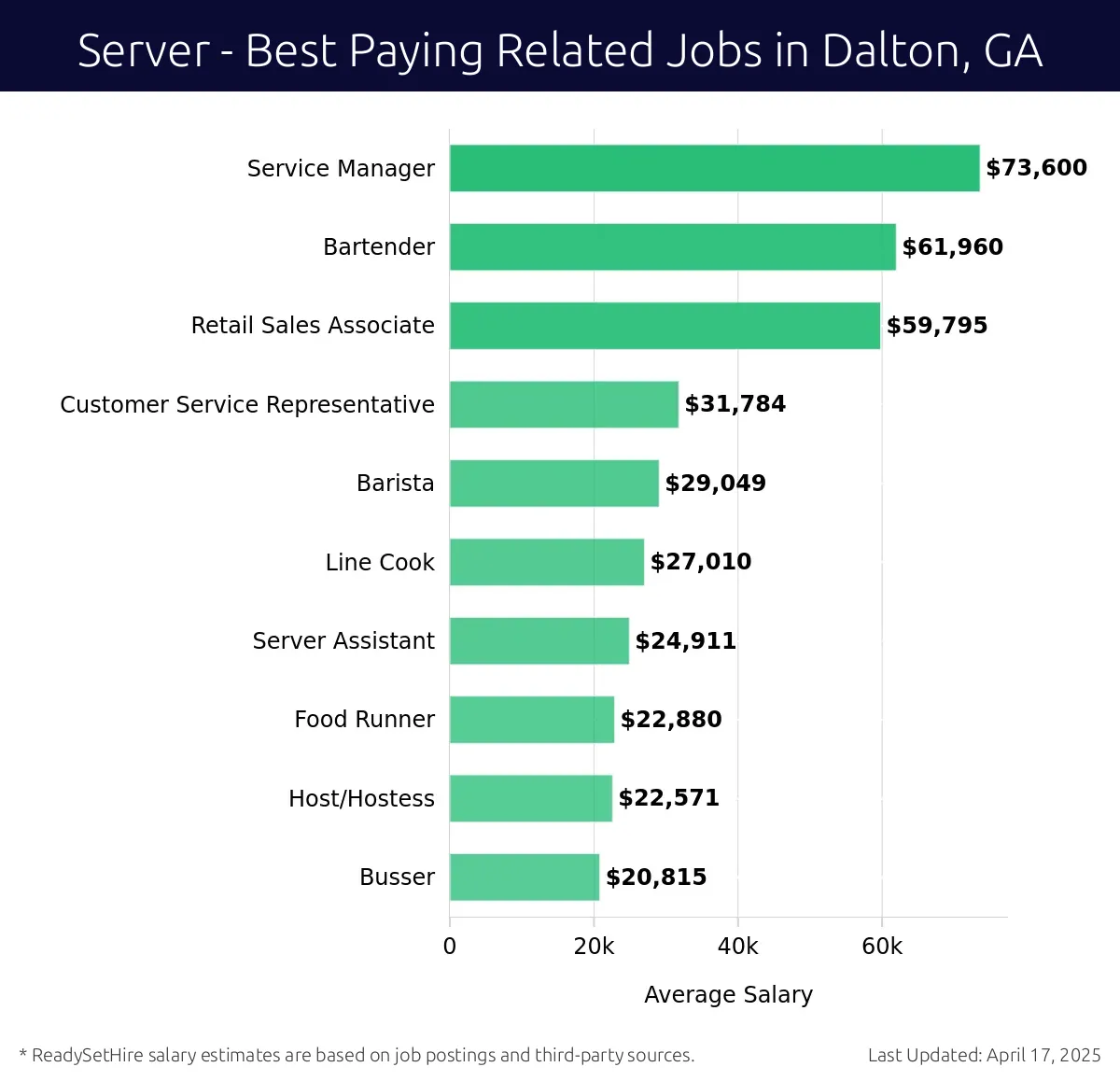 Graph displaying best paying related job salaries for Server jobs near Dalton, GA, highlighting Service Manager with the highest at $73,600 and Busser with the lowest at $20,815.