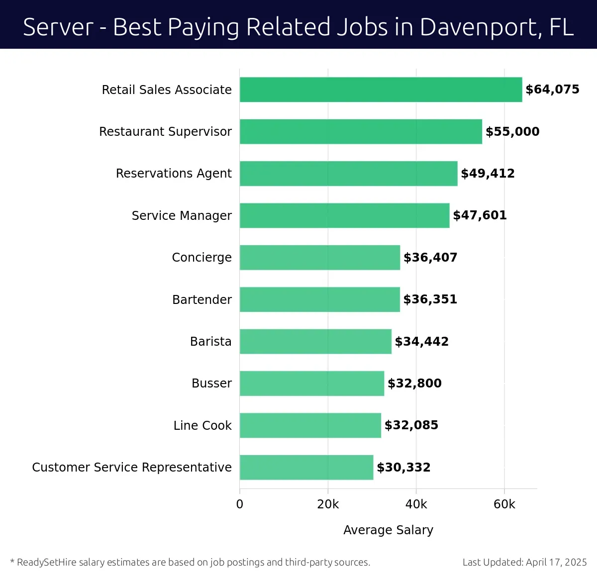 Graph displaying best paying related job salaries for Server jobs near Davenport, FL, highlighting Retail Sales Associate with the highest at $64,075 and Customer Service Representative with the lowest at $30,332.