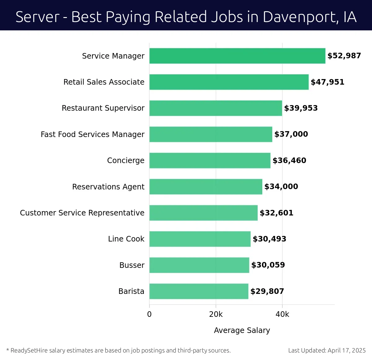 Graph displaying best paying related job salaries for Server jobs near Davenport, IA, highlighting Service Manager with the highest at $52,987 and Barista with the lowest at $29,807.