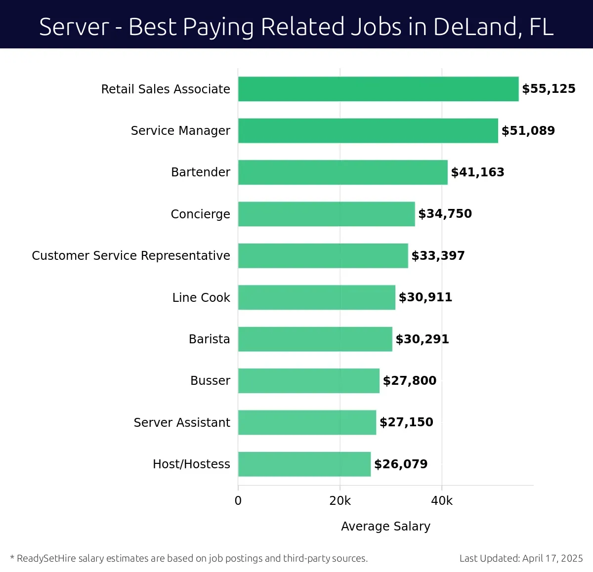 Graph displaying best paying related job salaries for Server jobs near DeLand, FL, highlighting Retail Sales Associate with the highest at $55,125 and Host/Hostess with the lowest at $26,079.
