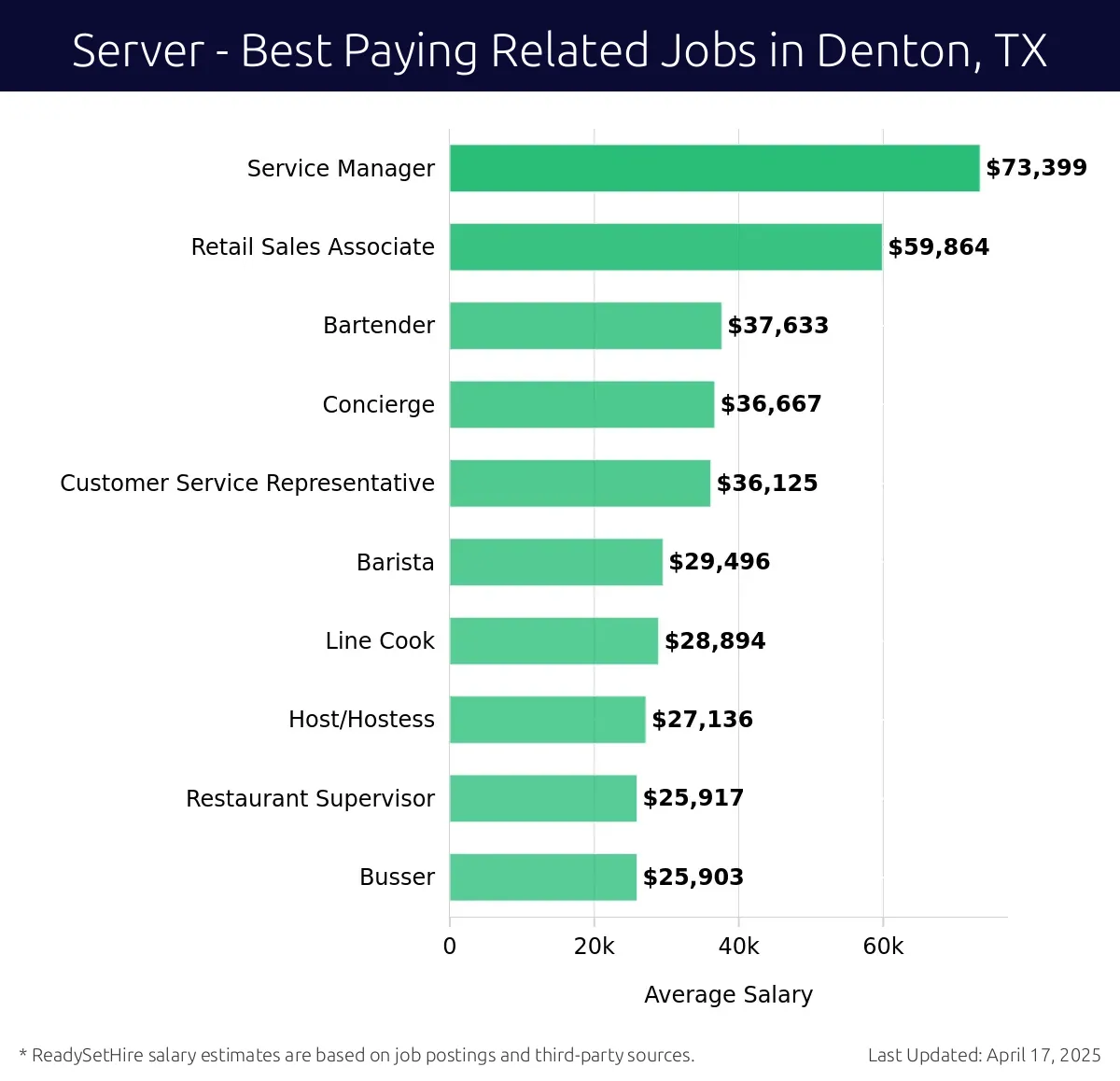 Graph displaying best paying related job salaries for Server jobs near Denton, TX, highlighting Service Manager with the highest at $73,399 and Busser with the lowest at $25,903.