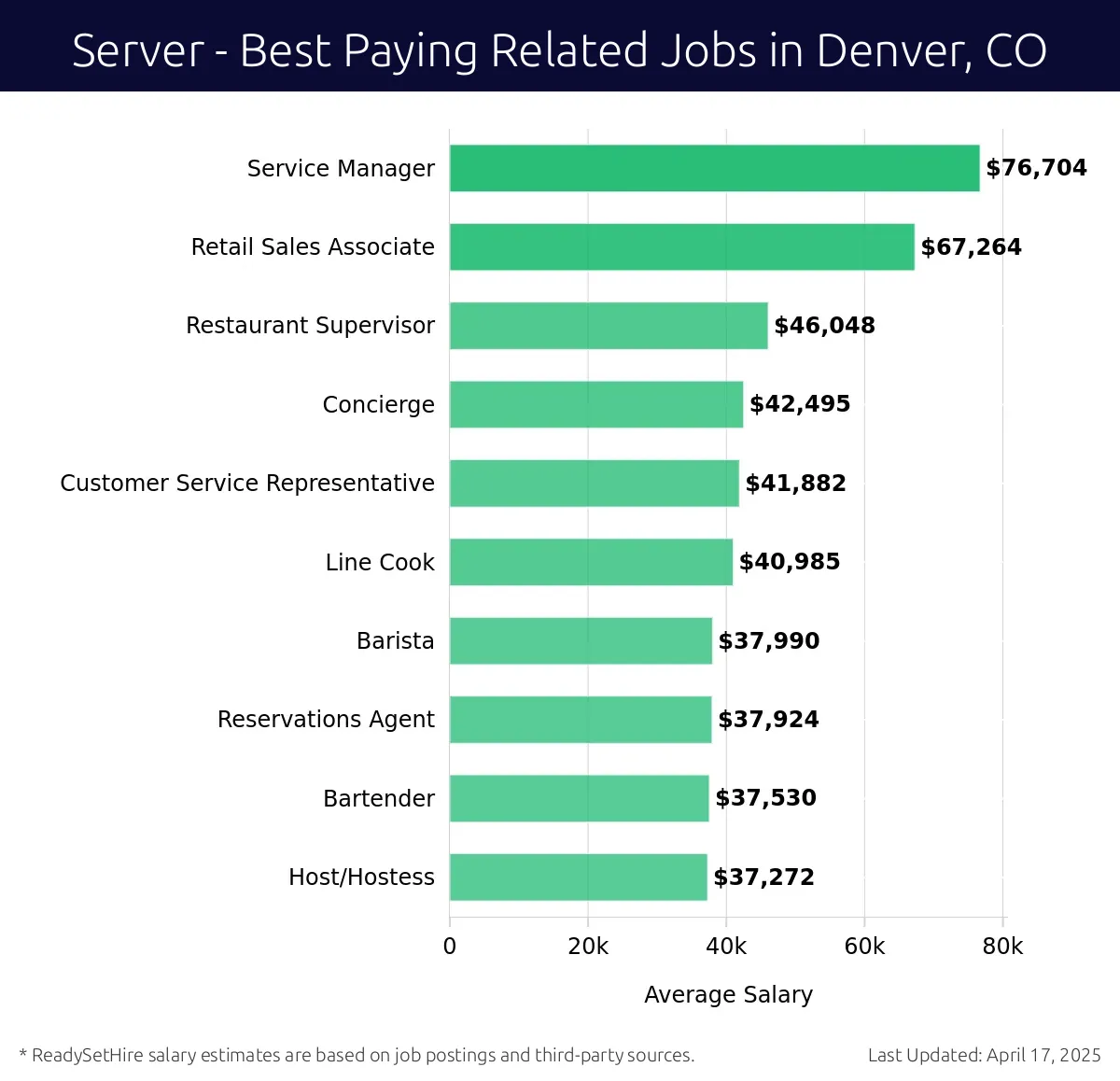 Graph displaying best paying related job salaries for Server jobs near Denver, CO, highlighting Service Manager with the highest at $76,704 and Host/Hostess with the lowest at $37,272.