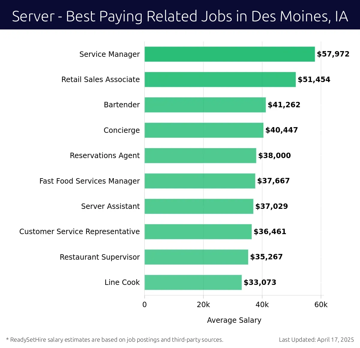 Graph displaying best paying related job salaries for Server jobs near Des Moines, IA, highlighting Service Manager with the highest at $57,972 and Line Cook with the lowest at $33,073.