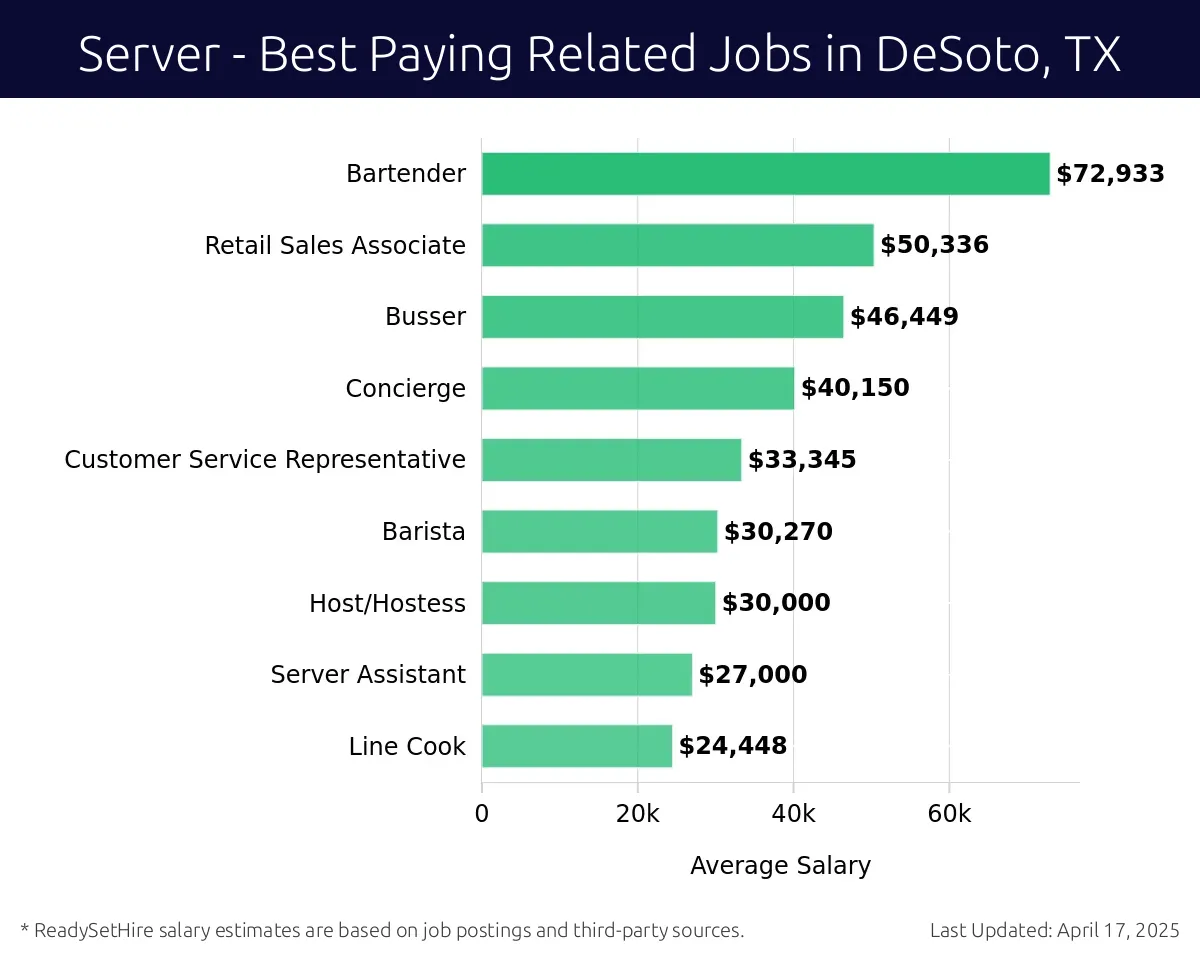 Graph displaying best paying related job salaries for Server jobs near DeSoto, TX, highlighting Bartender with the highest at $72,933 and Line Cook with the lowest at $24,448.