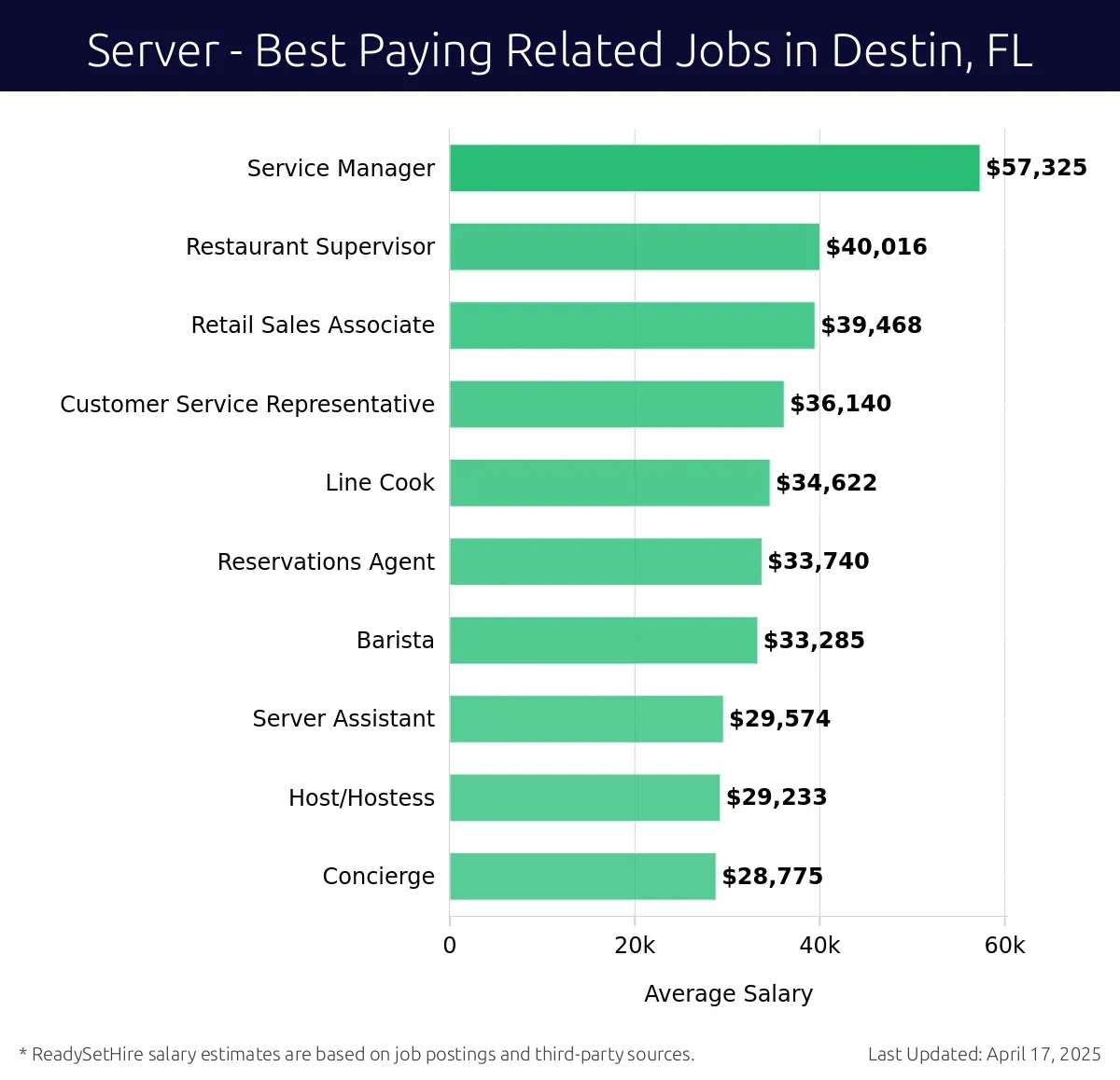 Graph displaying best paying related job salaries for Server jobs near Destin, FL, highlighting Service Manager with the highest at $57,325 and Concierge with the lowest at $28,775.