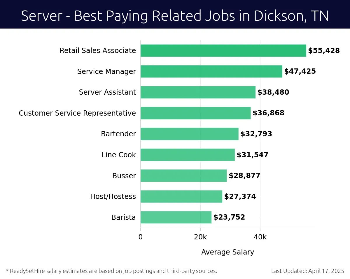 Graph displaying best paying related job salaries for Server jobs near Dickson, TN, highlighting Retail Sales Associate with the highest at $55,428 and Barista with the lowest at $23,752.
