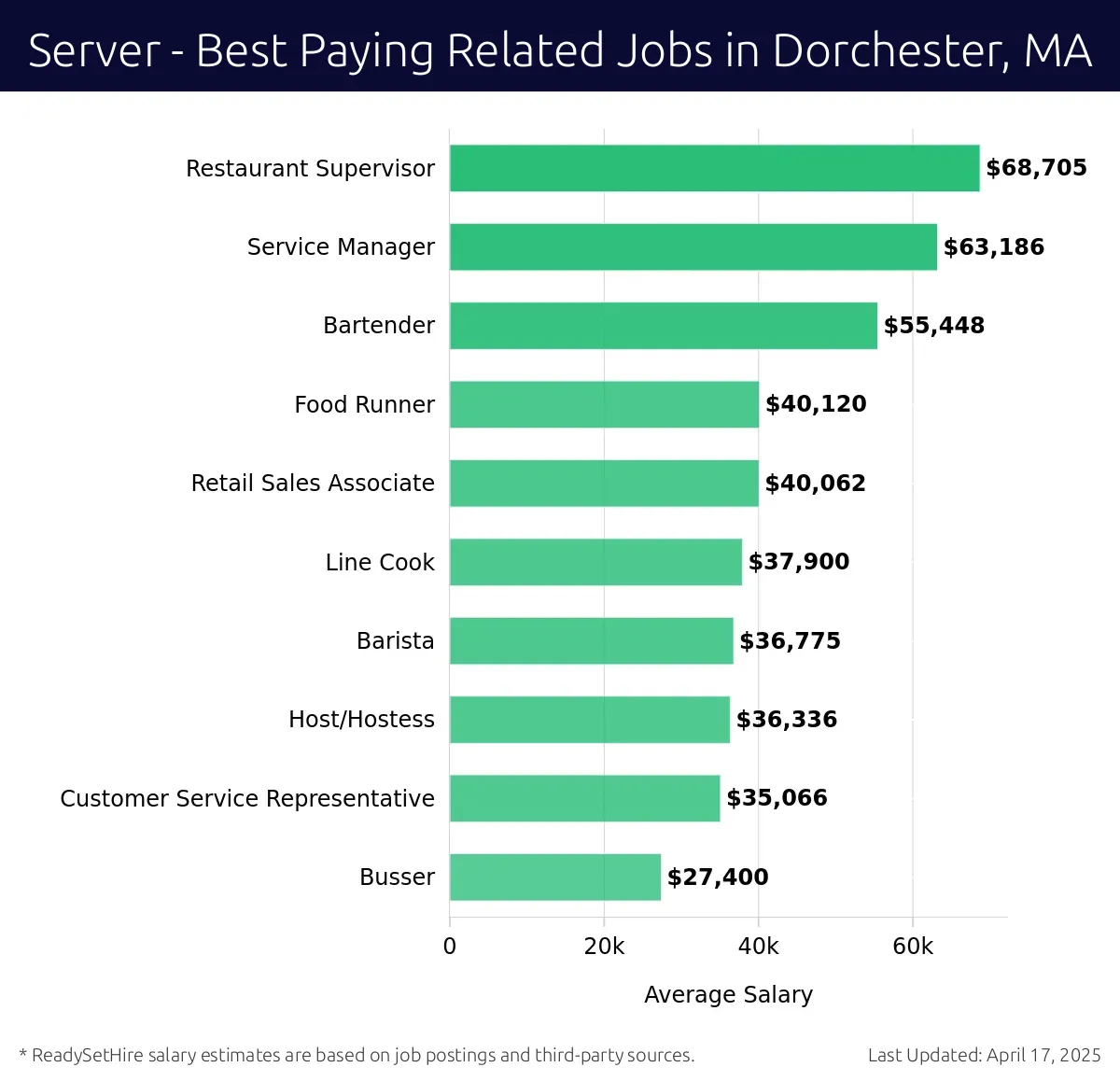 Graph displaying best paying related job salaries for Server jobs near Dorchester, MA, highlighting Restaurant Supervisor with the highest at $68,705 and Busser with the lowest at $27,400.