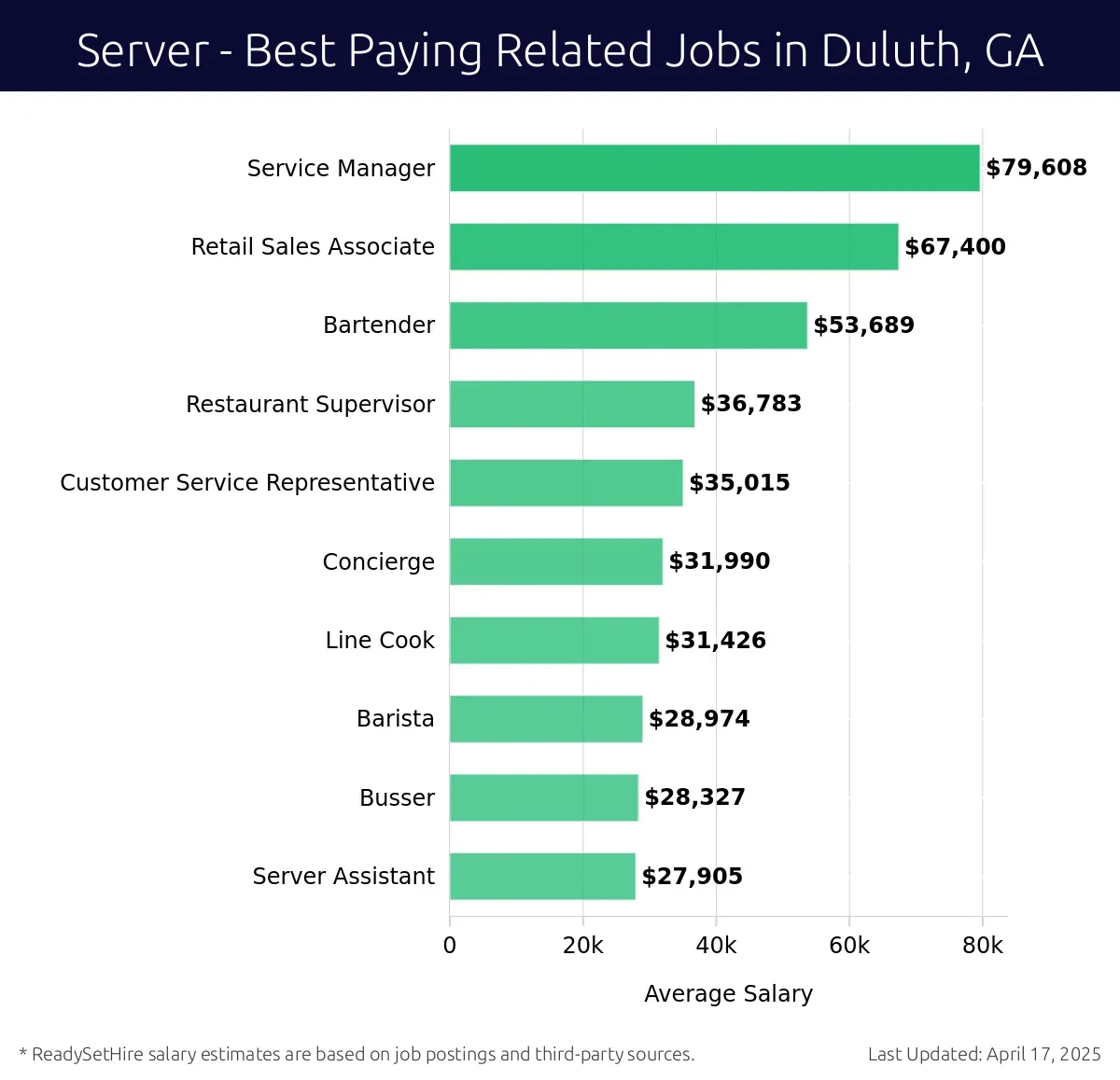Graph displaying best paying related job salaries for Server jobs near Duluth, GA, highlighting Service Manager with the highest at $79,608 and Server Assistant with the lowest at $27,905.