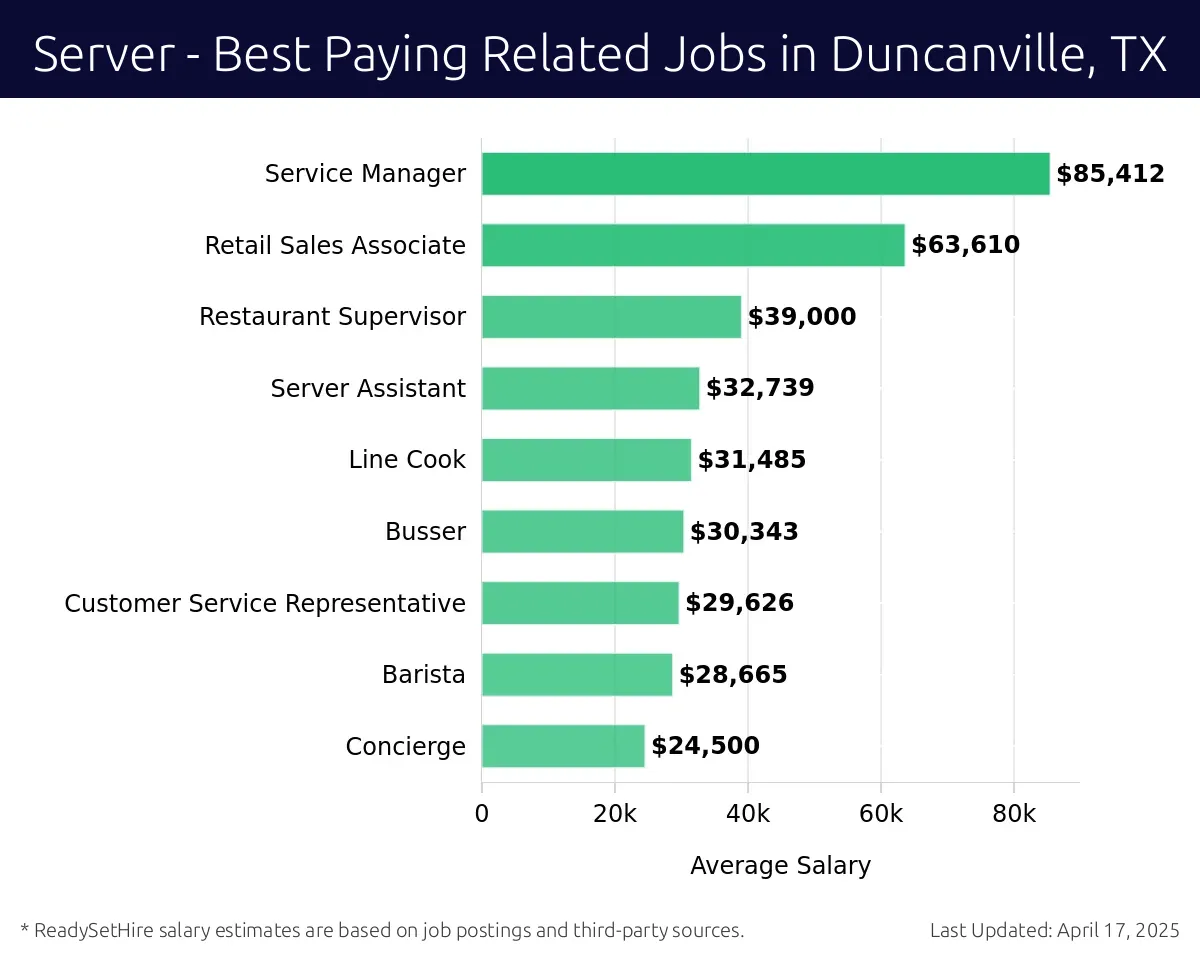Graph displaying best paying related job salaries for Server jobs near Duncanville, TX, highlighting Service Manager with the highest at $85,412 and Concierge with the lowest at $24,500.