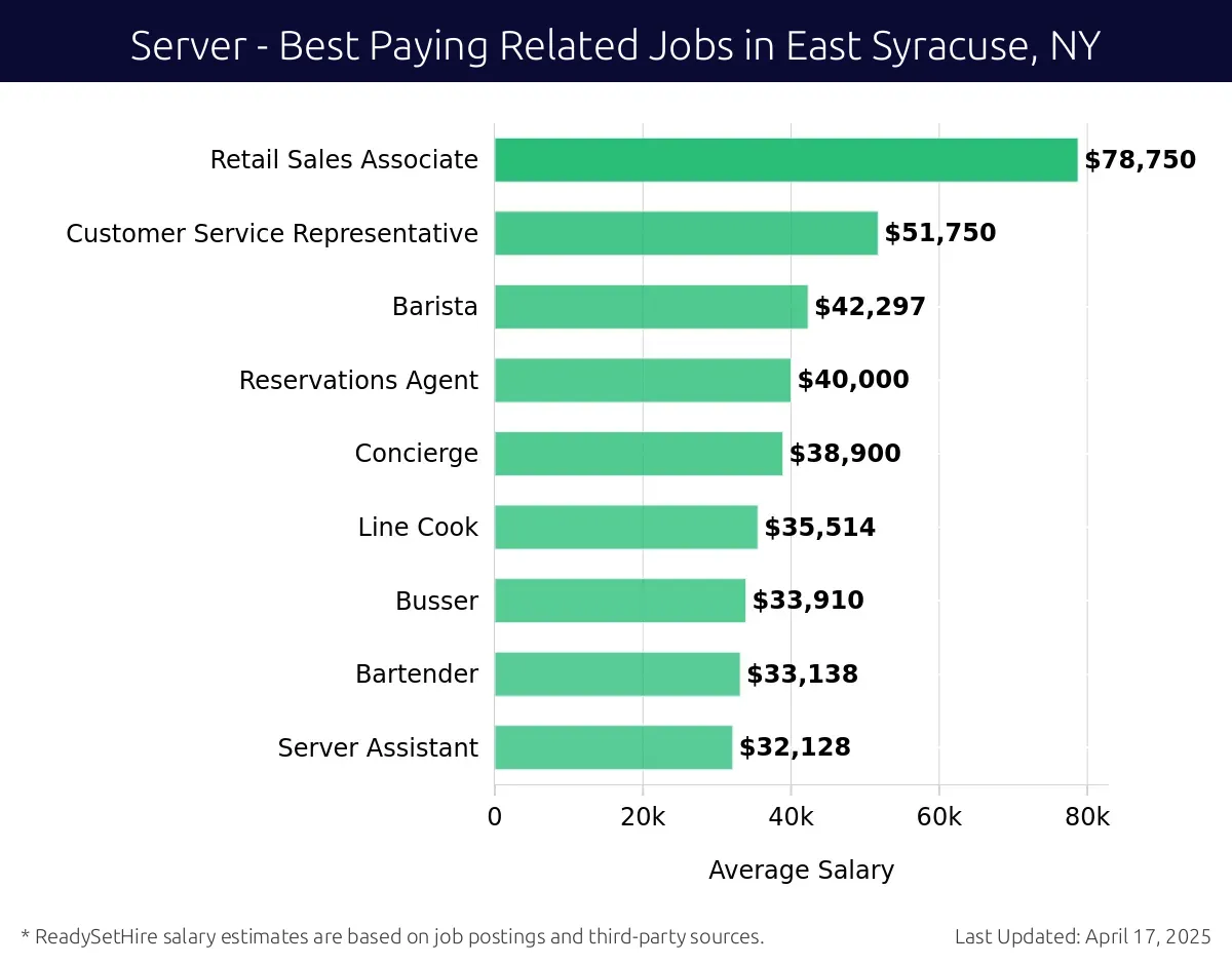 Graph displaying best paying related job salaries for Server jobs near East Syracuse, NY, highlighting Service Manager with the highest at $78,750 and Server Assistant with the lowest at $32,128.