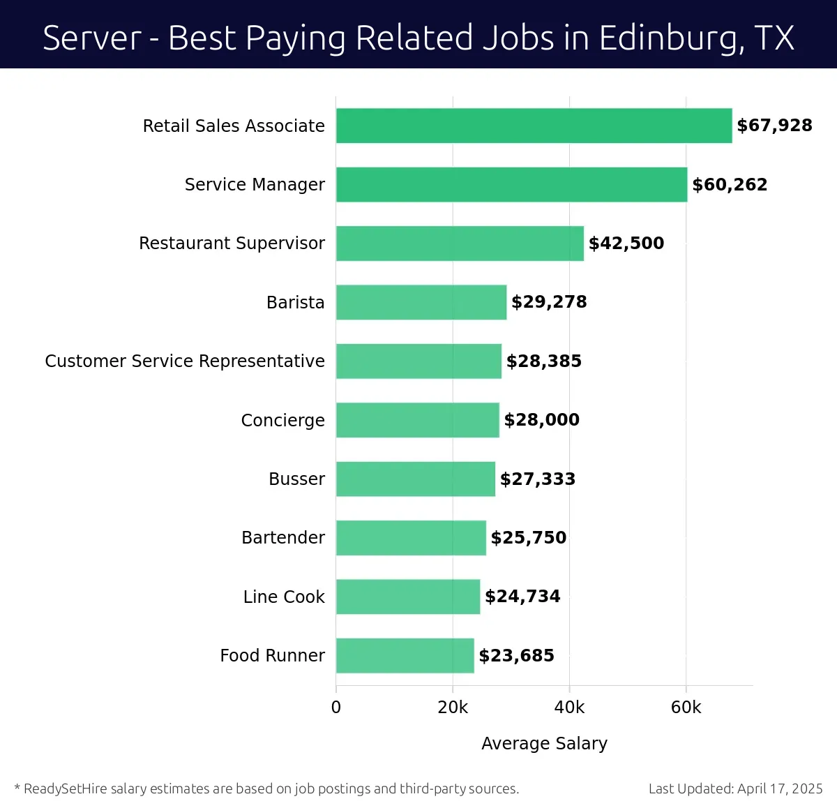Graph displaying best paying related job salaries for Server jobs near Edinburg, TX, highlighting Retail Sales Associate with the highest at $67,928 and Food Runner with the lowest at $23,685.