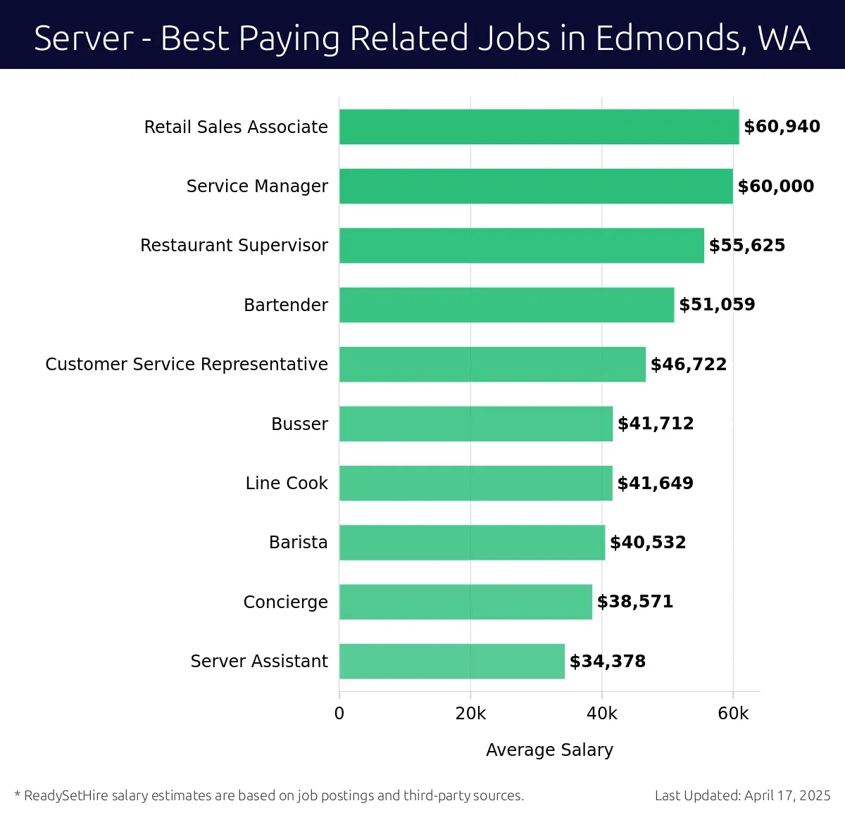 Graph displaying best paying related job salaries for Server jobs near Edmonds, WA, highlighting Retail Sales Associate with the highest at $60,940 and Server Assistant with the lowest at $34,378.