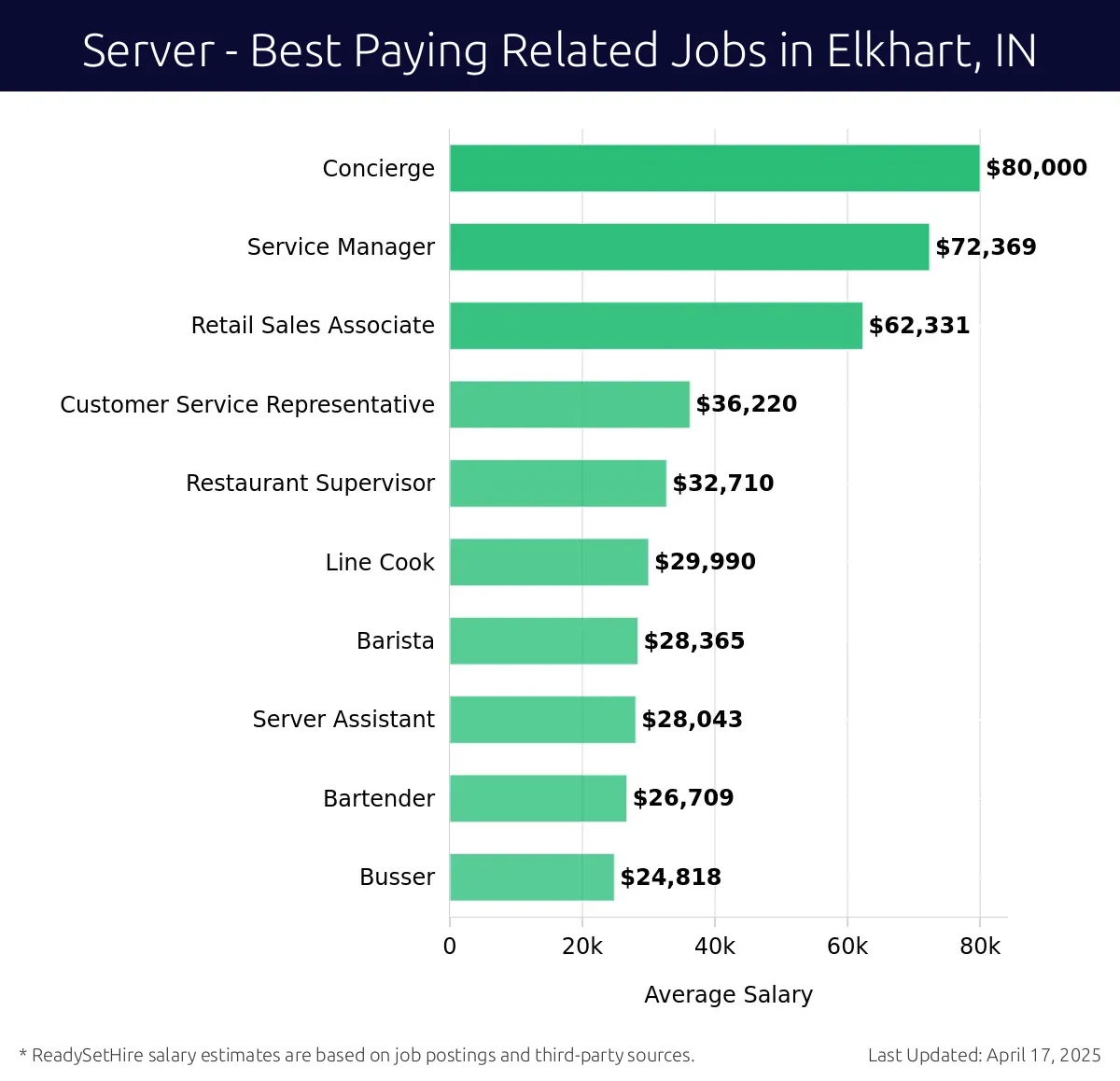 Graph displaying best paying related job salaries for Server jobs near Elkhart, IN, highlighting Concierge with the highest at $80,000 and Busser with the lowest at $24,818.