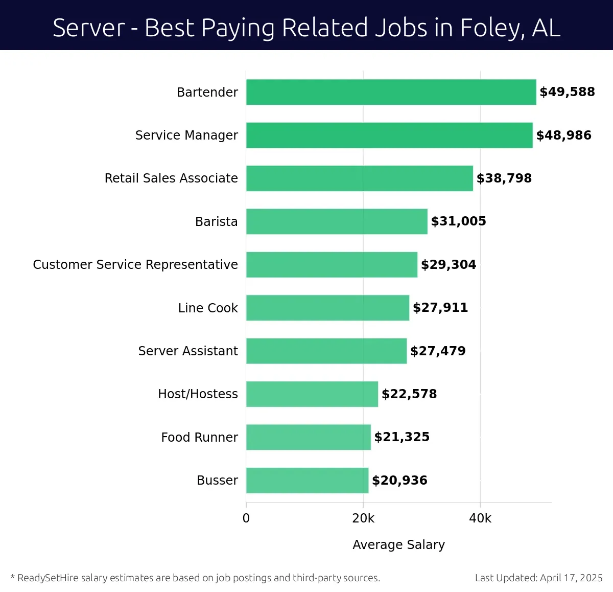 Graph displaying best paying related job salaries for Server jobs near Foley, AL, highlighting Bartender with the highest at $49,588 and Busser with the lowest at $20,936.