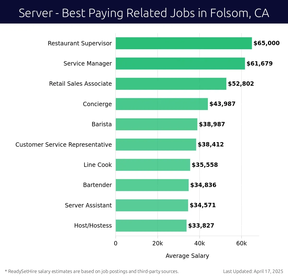 Graph displaying best paying related job salaries for Server jobs near Folsom, CA, highlighting Restaurant Supervisor with the highest at $65,000 and Host/Hostess with the lowest at $33,827.