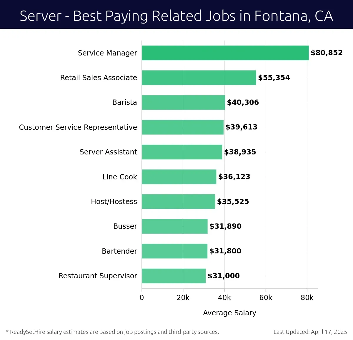 Graph displaying best paying related job salaries for Server jobs near Fontana, CA, highlighting Service Manager with the highest at $80,852 and Restaurant Supervisor with the lowest at $31,000.