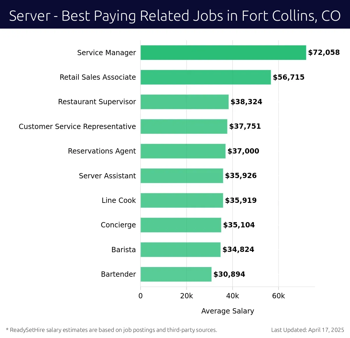 Graph displaying best paying related job salaries for Server jobs near Fort Collins, CO, highlighting Service Manager with the highest at $72,058 and Bartender with the lowest at $30,894.