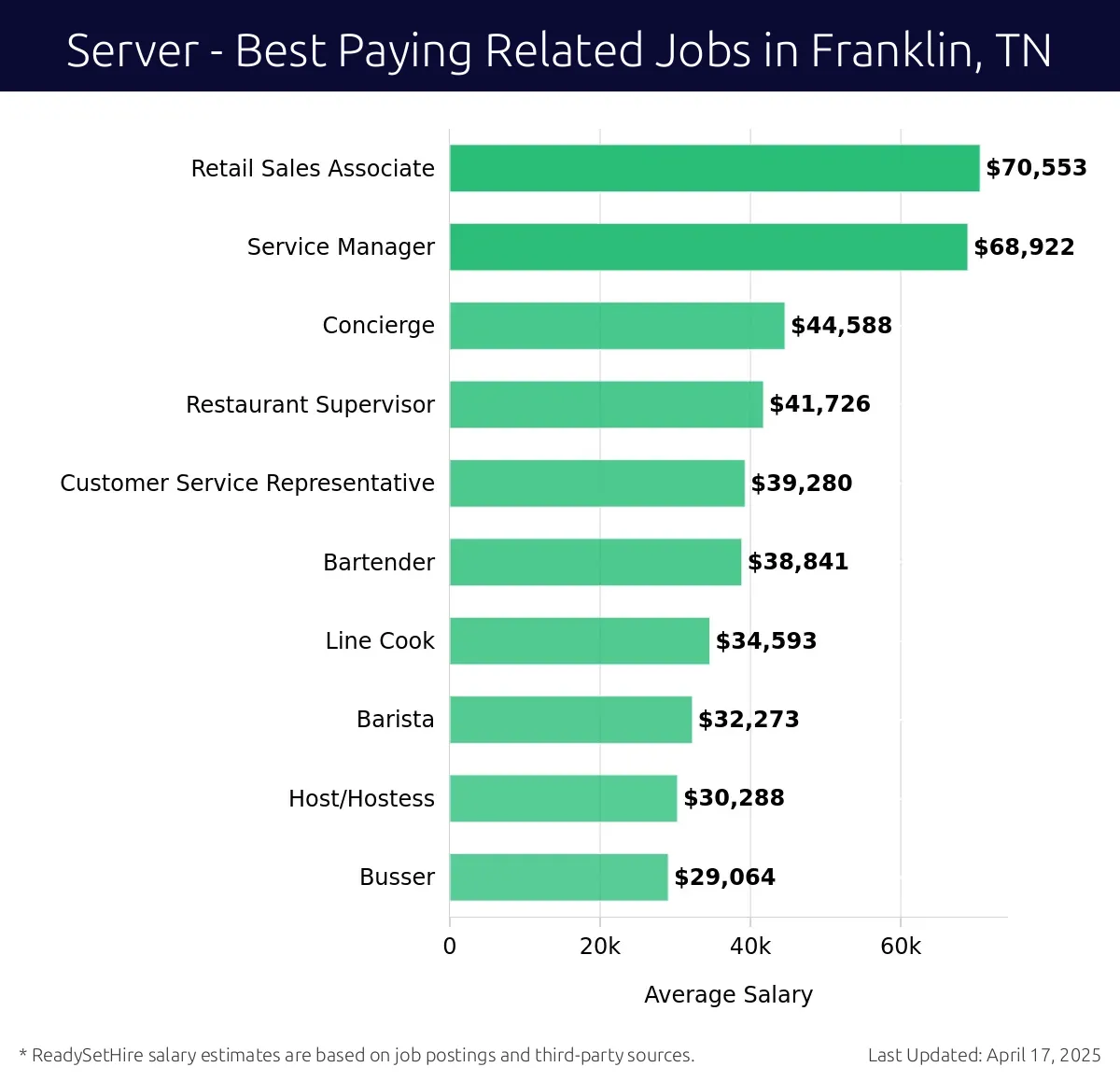 Graph displaying best paying related job salaries for Server jobs near Franklin, TN, highlighting Retail Sales Associate with the highest at $70,553 and Busser with the lowest at $29,064.