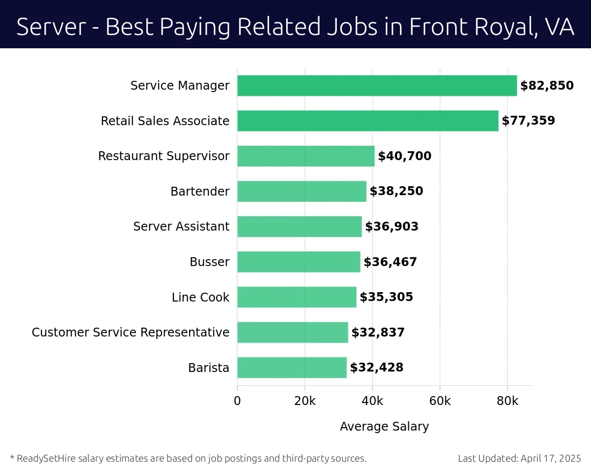 Graph displaying best paying related job salaries for Server jobs near Front Royal, VA, highlighting Service Manager with the highest at $82,850 and Barista with the lowest at $32,428.