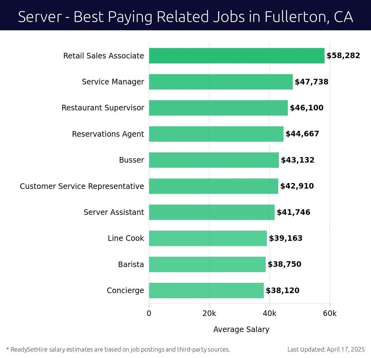Graph displaying best paying related job salaries for Server jobs near Fullerton, CA, highlighting Retail Sales Associate with the highest at $58,282 and Concierge with the lowest at $38,120.