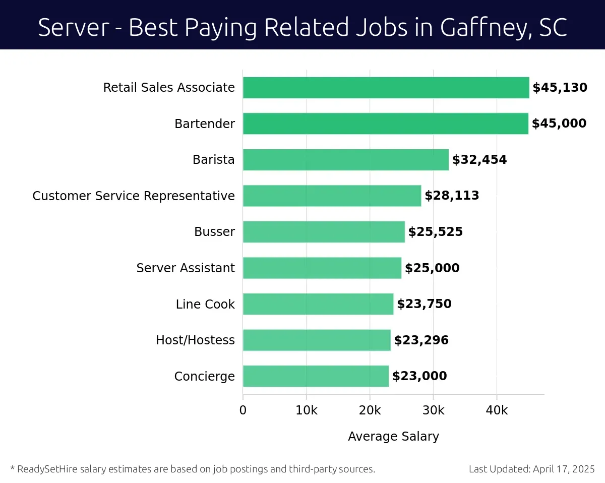 Graph displaying best paying related job salaries for Server jobs near Gaffney, SC, highlighting Retail Sales Associate with the highest at $45,130 and Concierge with the lowest at $23,000.