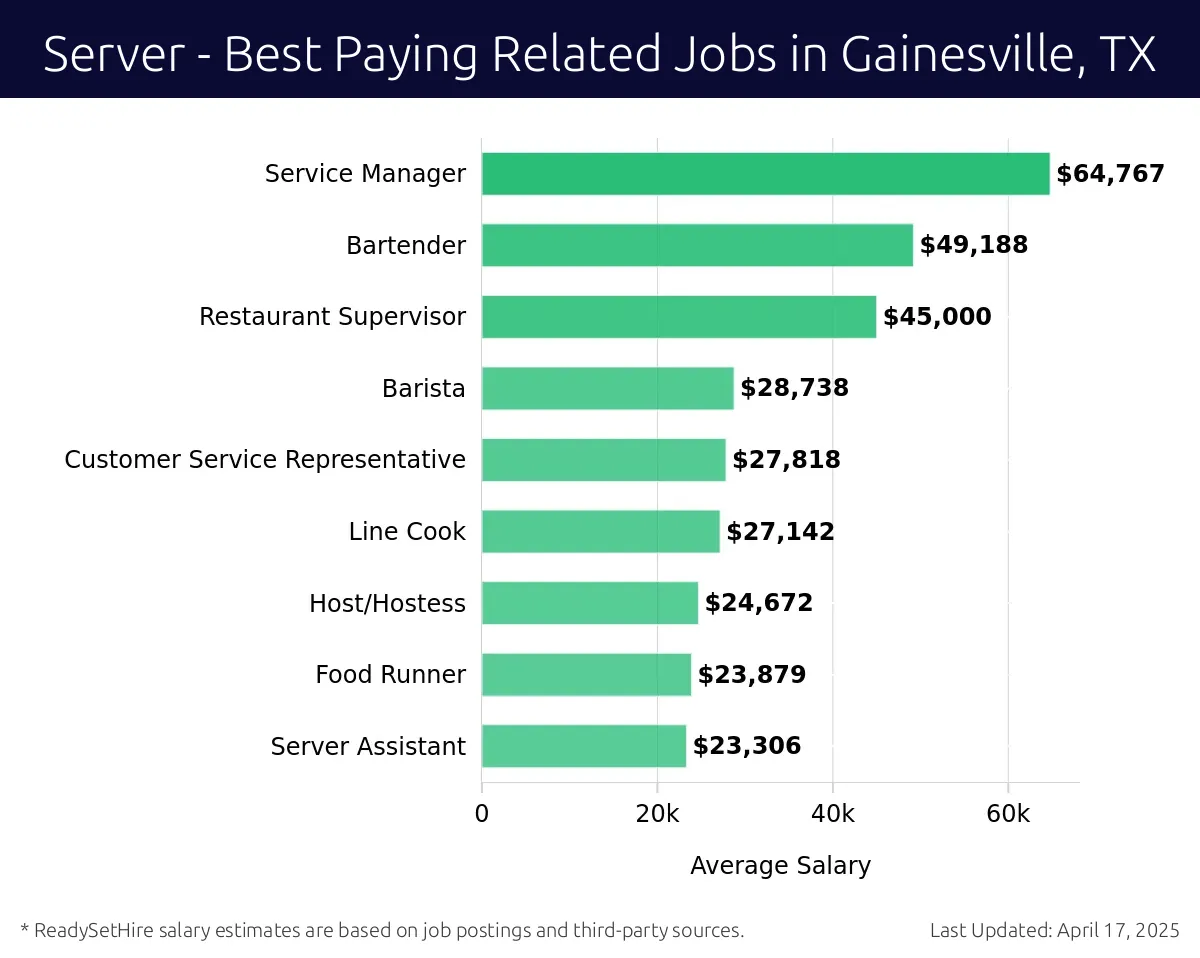 Graph displaying best paying related job salaries for Server jobs near Gainesville, TX, highlighting Retail Sales Associate with the highest at $64,767 and Server Assistant with the lowest at $23,306.