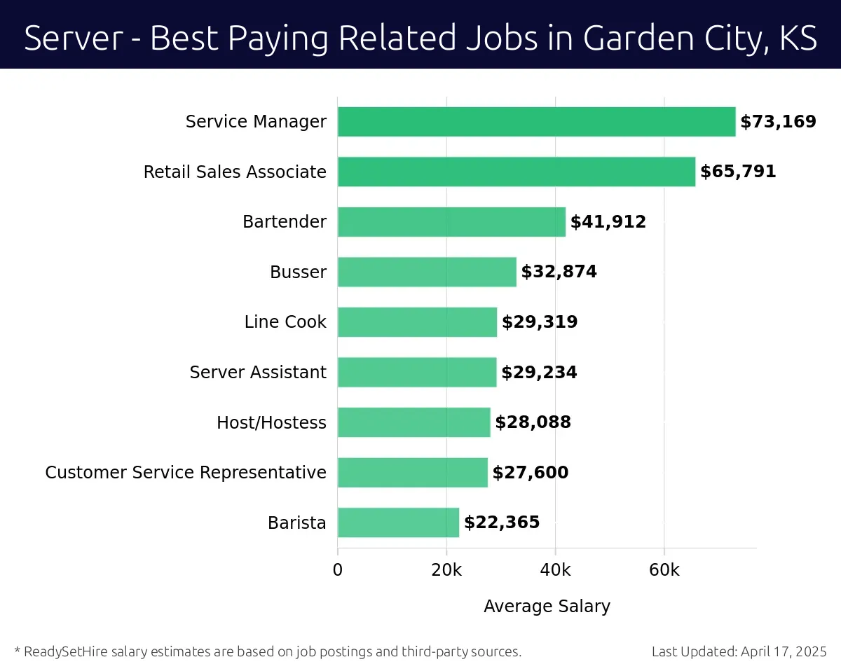 Graph displaying best paying related job salaries for Server jobs near Garden City, KS, highlighting Service Manager with the highest at $73,169 and Barista with the lowest at $22,365.