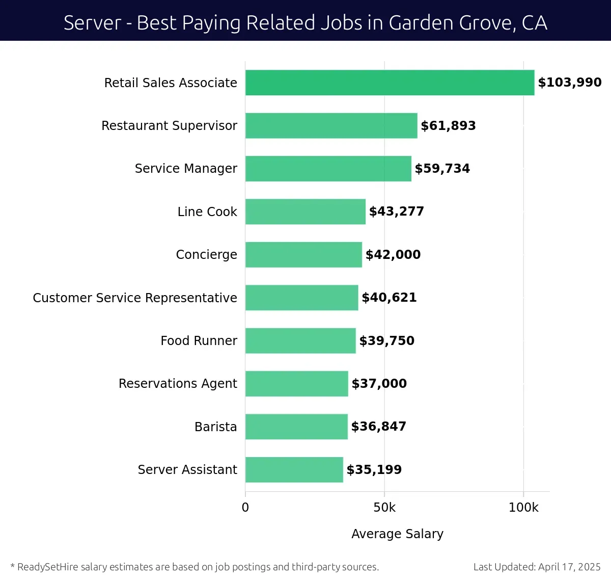 Graph displaying best paying related job salaries for Server jobs near Garden Grove, CA, highlighting Retail Sales Associate with the highest at $103,990 and Server Assistant with the lowest at $35,199.