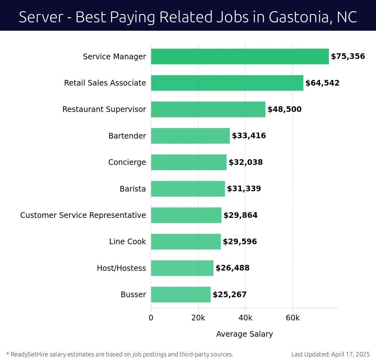 Graph displaying best paying related job salaries for Server jobs near Gastonia, NC, highlighting Service Manager with the highest at $75,356 and Busser with the lowest at $25,267.
