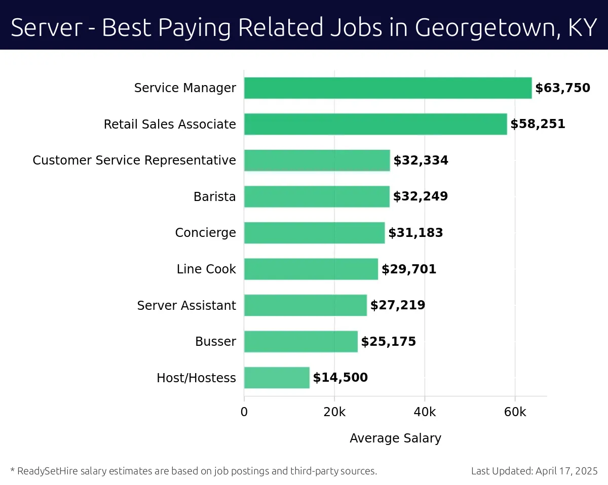 Graph displaying best paying related job salaries for Server jobs near Georgetown, KY, highlighting Service Manager with the highest at $63,750 and Host/Hostess with the lowest at $14,500.