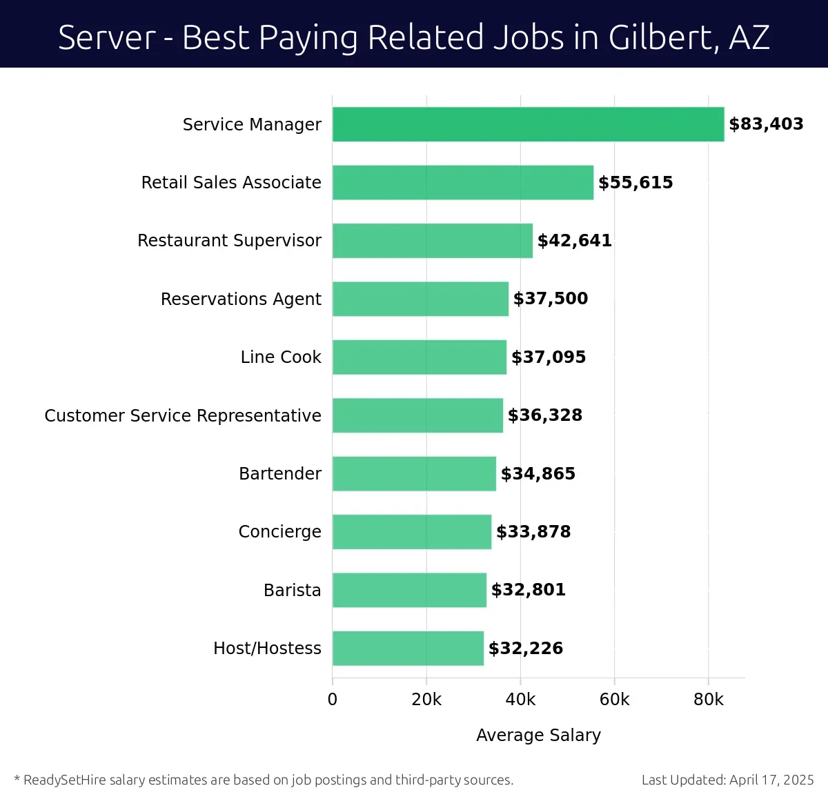Graph displaying best paying related job salaries for Server jobs near Gilbert, AZ, highlighting Service Manager with the highest at $83,403 and Host/Hostess with the lowest at $32,226.