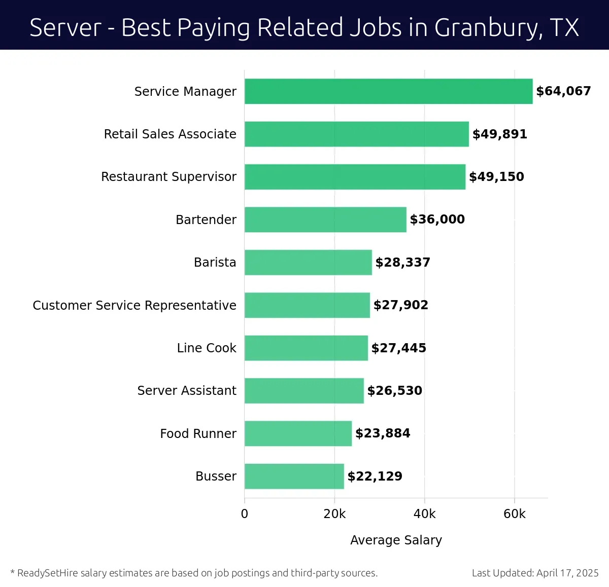 Graph displaying best paying related job salaries for Server jobs near Granbury, TX, highlighting Service Manager with the highest at $64,067 and Busser with the lowest at $22,129.
