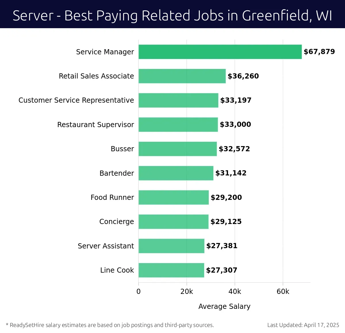 Graph displaying best paying related job salaries for Server jobs near Greenfield, WI, highlighting Service Manager with the highest at $67,879 and Line Cook with the lowest at $27,307.