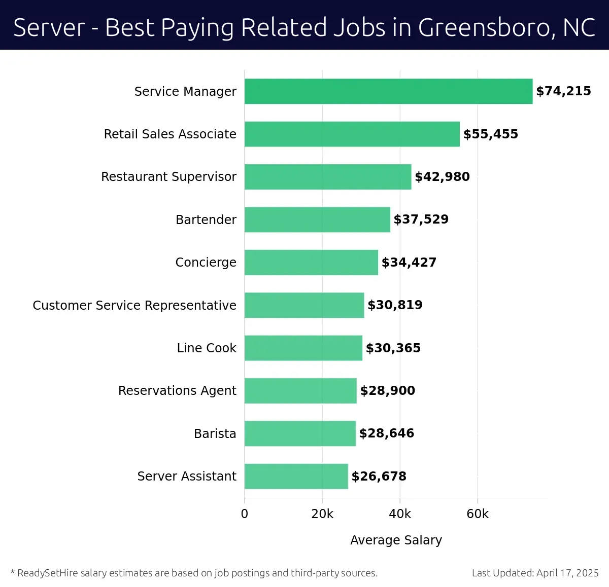 Graph displaying best paying related job salaries for Server jobs near Greensboro, NC, highlighting Service Manager with the highest at $74,215 and Server Assistant with the lowest at $26,678.