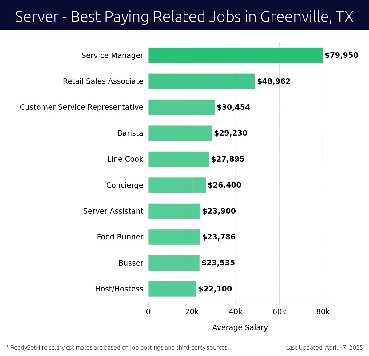 Graph displaying best paying related job salaries for Server jobs near Greenville, TX, highlighting Service Manager with the highest at $79,950 and Host/Hostess with the lowest at $22,100.