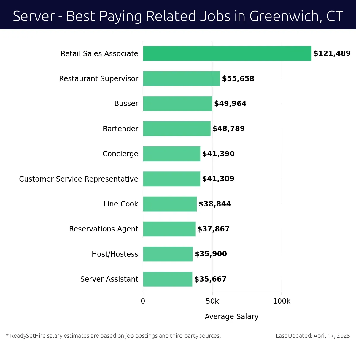 Graph displaying best paying related job salaries for Server jobs near Greenwich, CT, highlighting Retail Sales Associate with the highest at $121,489 and Server Assistant with the lowest at $35,667.