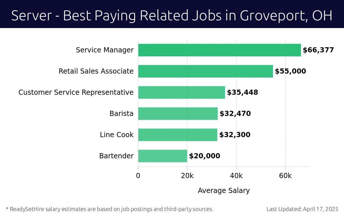 Graph displaying best paying related job salaries for Server jobs near Groveport, OH, highlighting Service Manager with the highest at $66,377 and Bartender with the lowest at $20,000.
