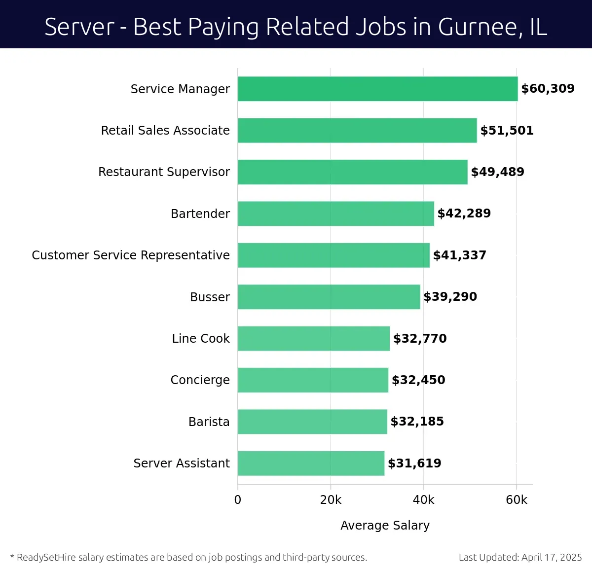 Graph displaying best paying related job salaries for Server jobs near Gurnee, IL, highlighting Service Manager with the highest at $60,309 and Server Assistant with the lowest at $31,619.