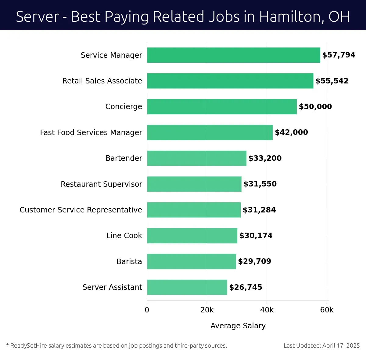 Graph displaying best paying related job salaries for Server jobs near Hamilton, OH, highlighting Service Manager with the highest at $57,794 and Server Assistant with the lowest at $26,745.