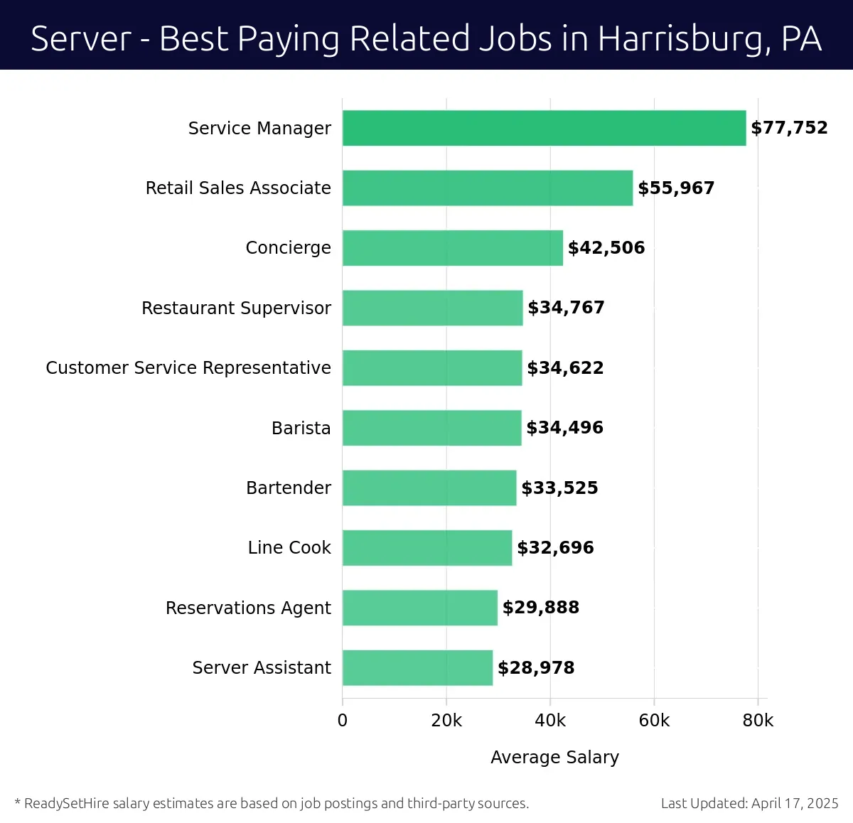 Graph displaying best paying related job salaries for Server jobs near Harrisburg, PA, highlighting Service Manager with the highest at $77,752 and Server Assistant with the lowest at $28,978.