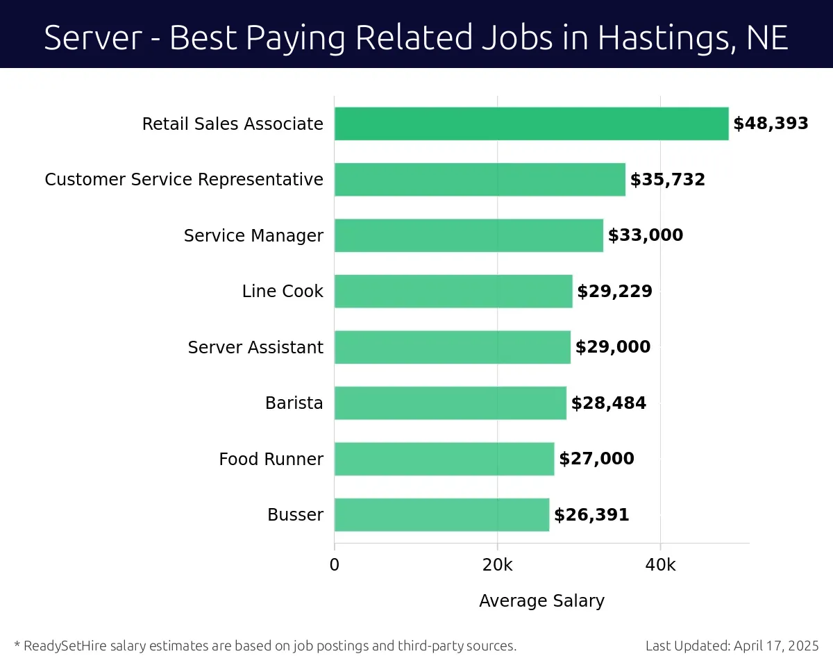 Graph displaying best paying related job salaries for Server jobs near Hastings, NE, highlighting Retail Sales Associate with the highest at $48,393 and Busser with the lowest at $26,391.