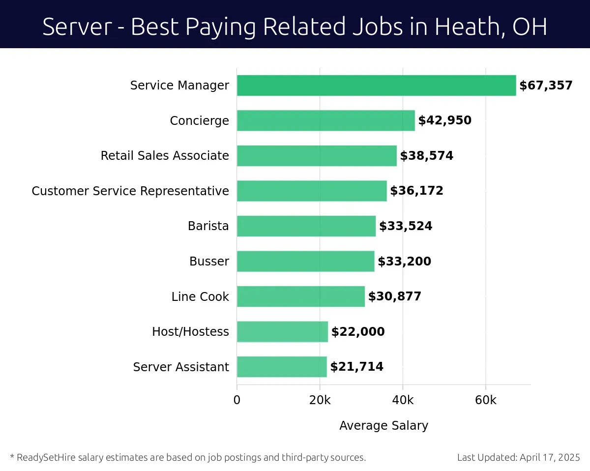 Graph displaying best paying related job salaries for Server jobs near Heath, OH, highlighting Service Manager with the highest at $67,357 and Server Assistant with the lowest at $21,714.