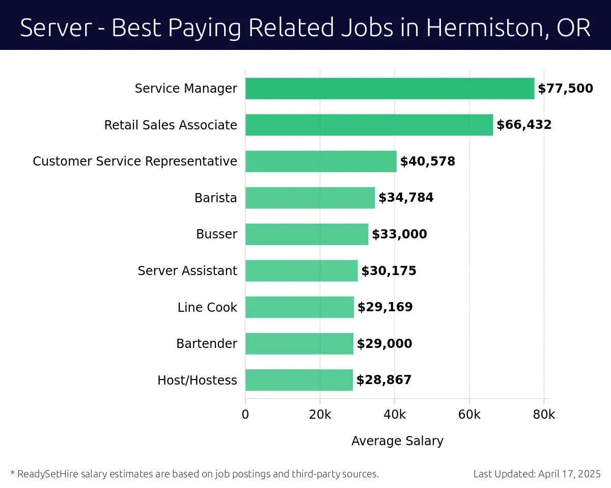 Graph displaying best paying related job salaries for Server jobs near Hermiston, OR, highlighting Service Manager with the highest at $77,500 and Host/Hostess with the lowest at $28,867.