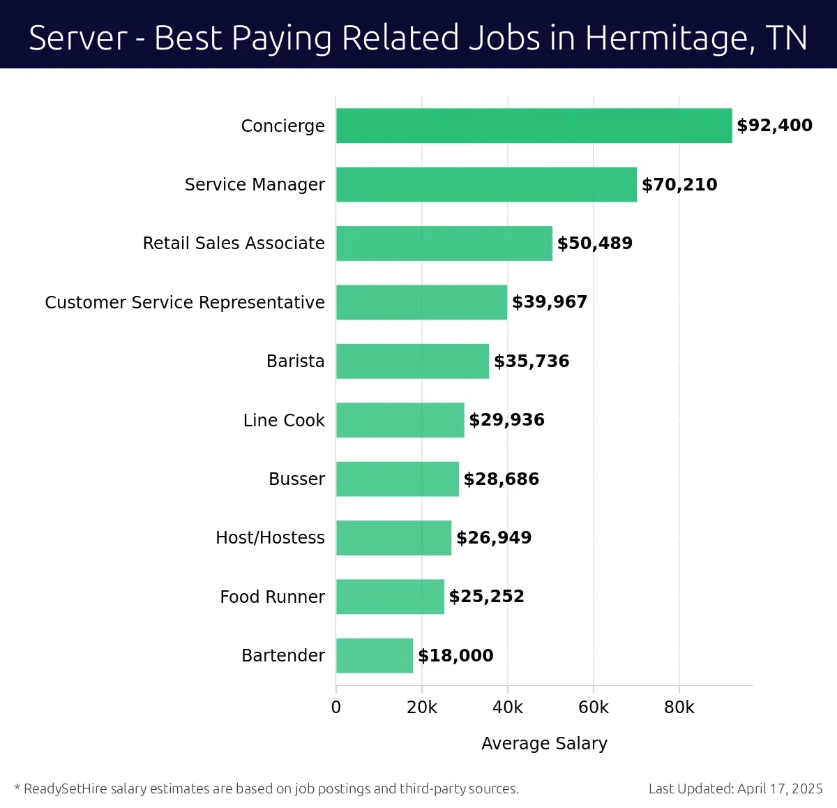 Graph displaying best paying related job salaries for Server jobs near Hermitage, TN, highlighting Concierge with the highest at $92,400 and Bartender with the lowest at $18,000.