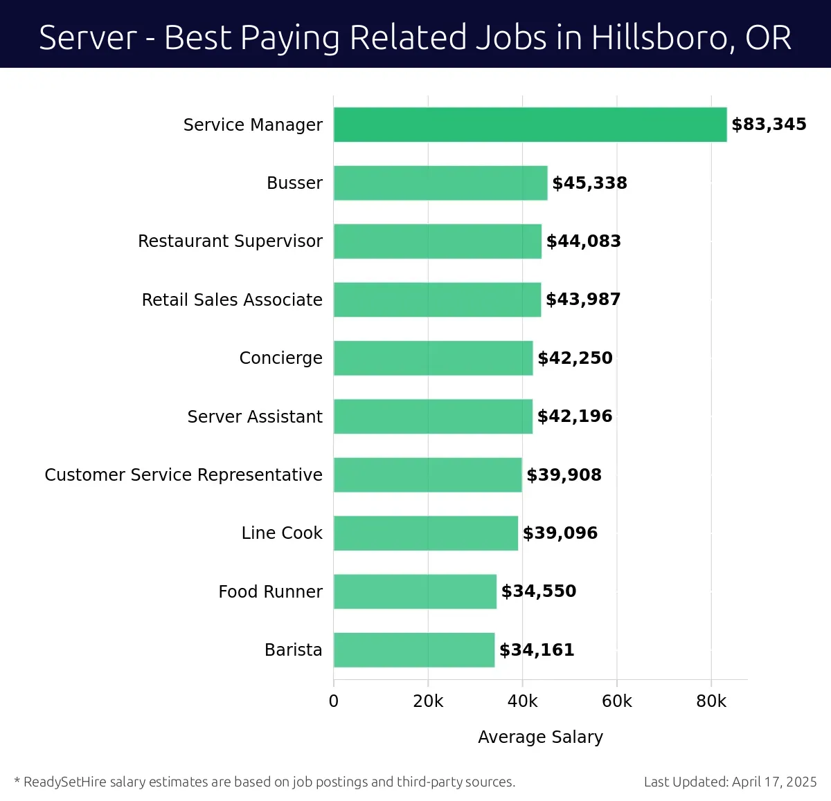 Graph displaying best paying related job salaries for Server jobs near Hillsboro, OR, highlighting Service Manager with the highest at $83,345 and Barista with the lowest at $34,161.