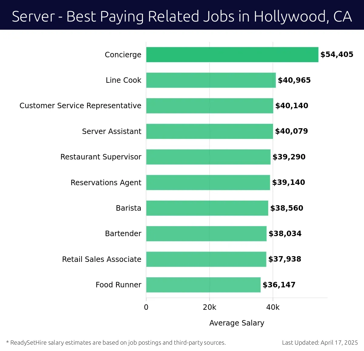 Graph displaying best paying related job salaries for Server jobs near Hollywood, CA, highlighting Concierge with the highest at $54,405 and Food Runner with the lowest at $36,147.